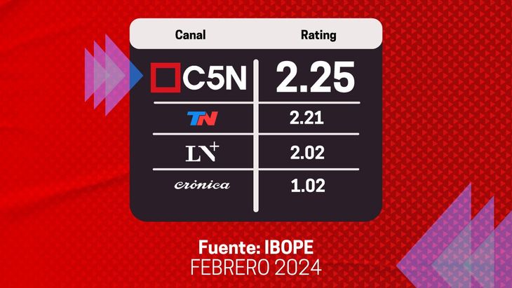 C5N fue el canal de noticias más visto de la Argentina.